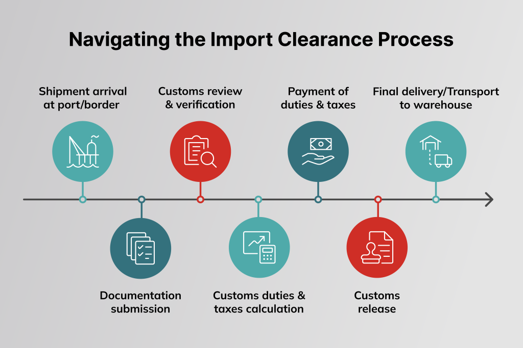 خطوات التخليص الجمركي